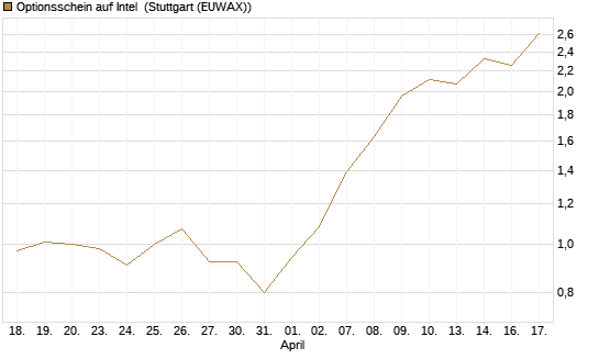 Optionsschein auf Intel [Goldman Sachs Bank Europe SE] Chart