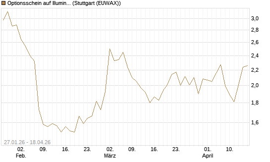 Optionsschein auf Illumina [Goldman Sachs Bank Europe SE] Chart