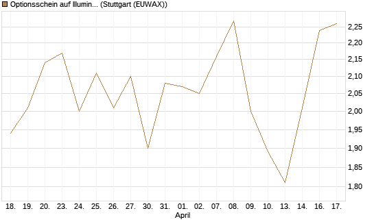 Optionsschein auf Illumina [Goldman Sachs Bank Europe SE] Chart