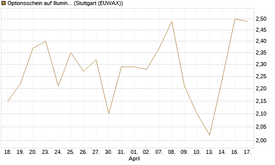 Optionsschein auf Illumina [Goldman Sachs Bank Europe SE] Chart