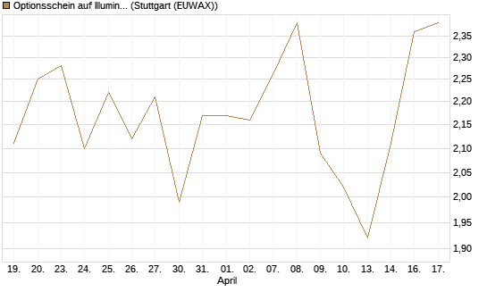 Optionsschein auf Illumina [Goldman Sachs Bank Europe SE] Chart