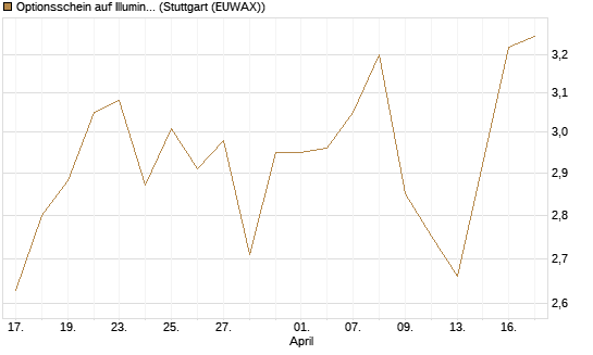 Optionsschein auf Illumina [Goldman Sachs Bank Europe SE] Chart