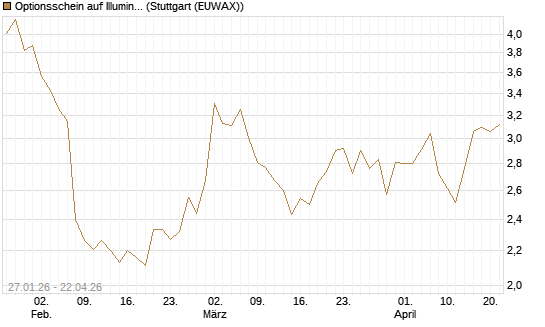 Optionsschein auf Illumina [Goldman Sachs Bank Europe SE] Chart