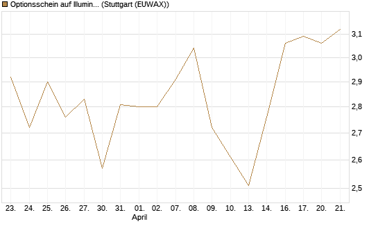 Optionsschein auf Illumina [Goldman Sachs Bank Europe SE] Chart