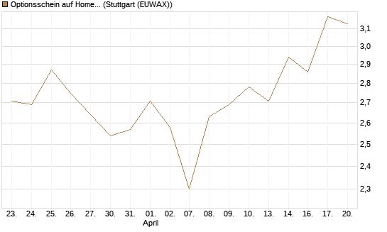 Optionsschein auf Home Depot [Goldman Sachs Bank Europe SE] Chart