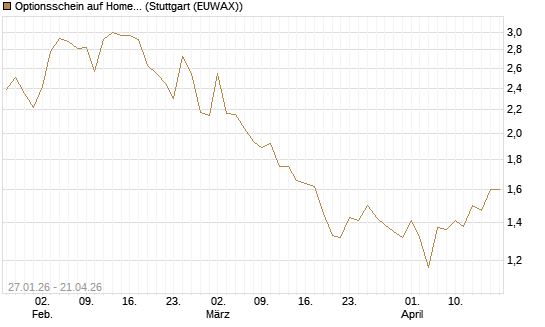 Optionsschein auf Home Depot [Goldman Sachs Bank Europe SE] Chart