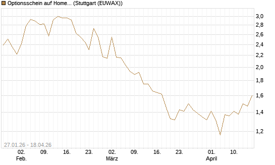 Optionsschein auf Home Depot [Goldman Sachs Bank Europe SE] Chart