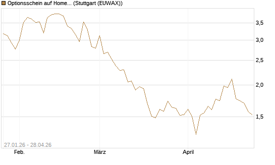 Optionsschein auf Home Depot [Goldman Sachs Bank Europe SE] Chart