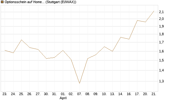 Optionsschein auf Home Depot [Goldman Sachs Bank Europe SE] Chart