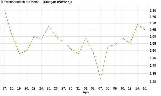 Optionsschein auf Home Depot [Goldman Sachs Bank Europe SE] Chart