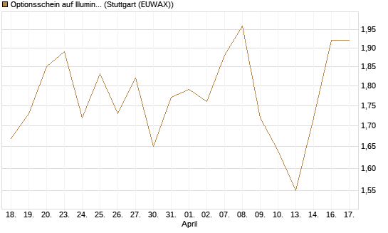 Optionsschein auf Illumina [Goldman Sachs Bank Europe SE] Chart