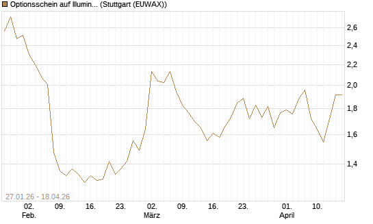 Optionsschein auf Illumina [Goldman Sachs Bank Europe SE] Chart