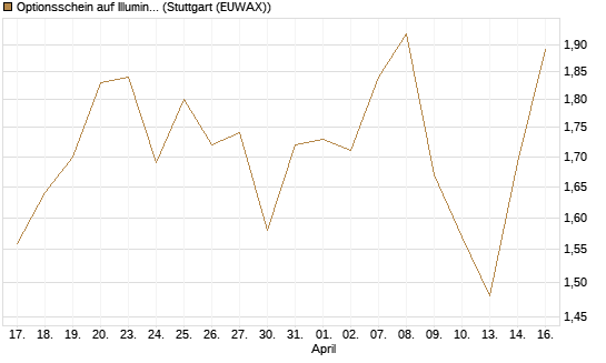 Optionsschein auf Illumina [Goldman Sachs Bank Europe SE] Chart