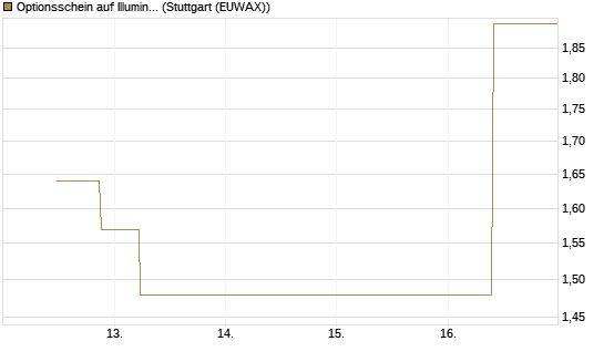 Optionsschein auf Illumina [Goldman Sachs Bank Europe SE] Chart