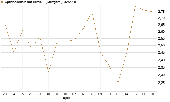 Optionsschein auf Illumina [Goldman Sachs Bank Europe SE] Chart