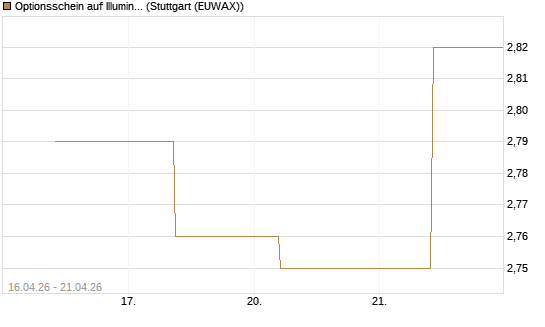 Optionsschein auf Illumina [Goldman Sachs Bank Europe SE] Chart