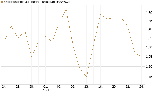 Optionsschein auf Illumina [Goldman Sachs Bank Europe SE] Chart