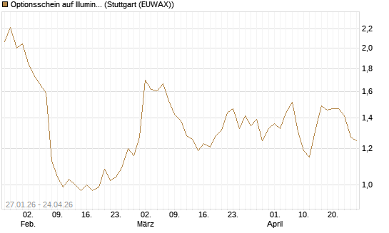 Optionsschein auf Illumina [Goldman Sachs Bank Europe SE] Chart