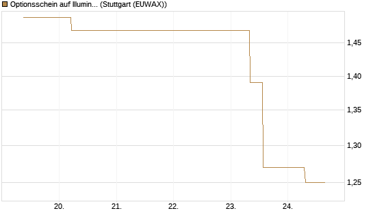 Optionsschein auf Illumina [Goldman Sachs Bank Europe SE] Chart