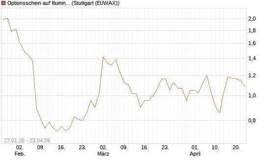 Optionsschein auf Illumina [Goldman Sachs Bank Europe SE] Chart