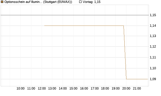 Optionsschein auf Illumina [Goldman Sachs Bank Europe SE] Chart