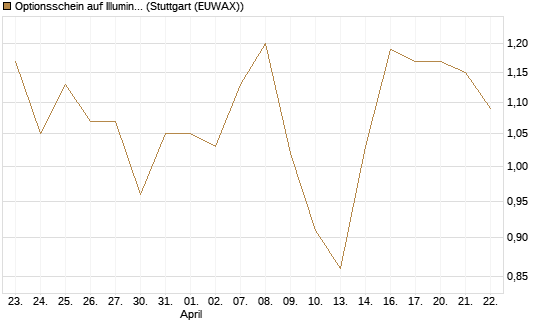 Optionsschein auf Illumina [Goldman Sachs Bank Europe SE] Chart