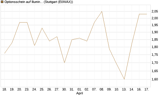 Optionsschein auf Illumina [Goldman Sachs Bank Europe SE] Chart