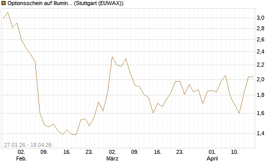 Optionsschein auf Illumina [Goldman Sachs Bank Europe SE] Chart