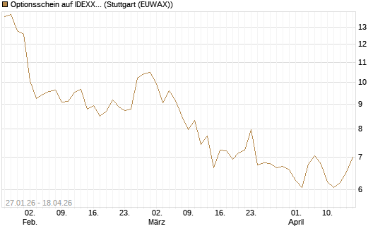 Optionsschein auf IDEXX Laboratories [Goldman Sachs Bank Europe SE] Chart