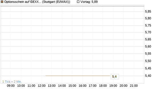 Optionsschein auf IDEXX Laboratories [Goldman Sachs Bank Europe SE] Chart