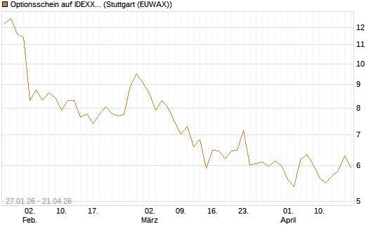 Optionsschein auf IDEXX Laboratories [Goldman Sachs Bank Europe SE] Chart