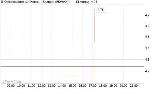Optionsschein auf Home Depot [Goldman Sachs Bank Europe SE] Chart