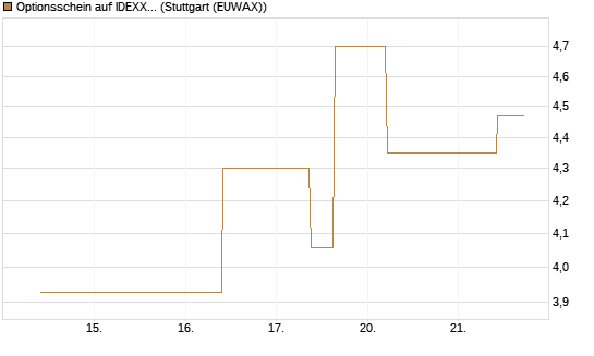 Optionsschein auf IDEXX Laboratories [Goldman Sachs Bank Europe SE] Chart