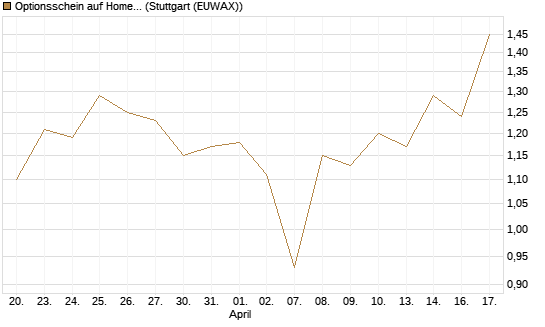 Optionsschein auf Home Depot [Goldman Sachs Bank Europe SE] Chart