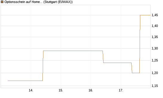 Optionsschein auf Home Depot [Goldman Sachs Bank Europe SE] Chart