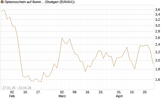Optionsschein auf Illumina [Goldman Sachs Bank Europe SE] Chart