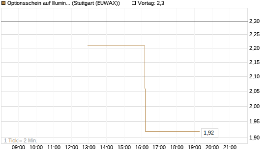 Optionsschein auf Illumina [Goldman Sachs Bank Europe SE] Chart