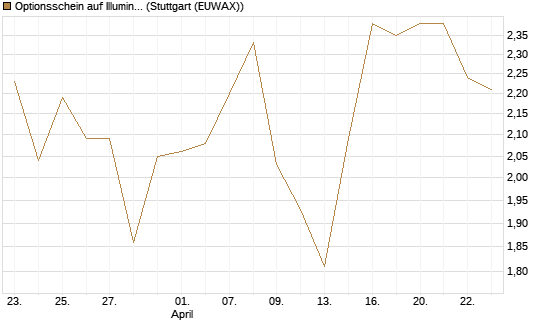 Optionsschein auf Illumina [Goldman Sachs Bank Europe SE] Chart