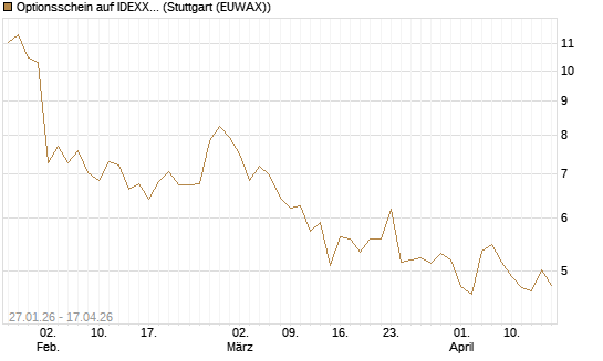 Optionsschein auf IDEXX Laboratories [Goldman Sachs Bank Europe SE] Chart