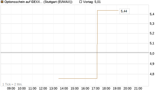 Optionsschein auf IDEXX Laboratories [Goldman Sachs Bank Europe SE] Chart