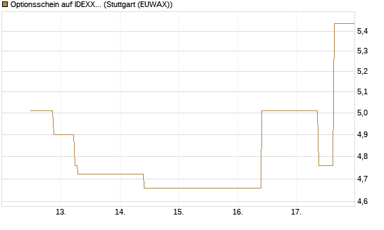 Optionsschein auf IDEXX Laboratories [Goldman Sachs Bank Europe SE] Chart