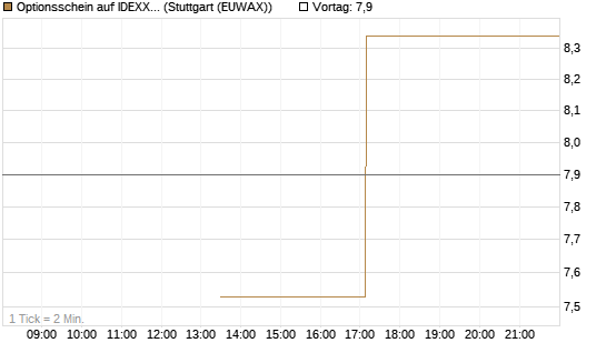 Optionsschein auf IDEXX Laboratories [Goldman Sachs Bank Europe SE] Chart
