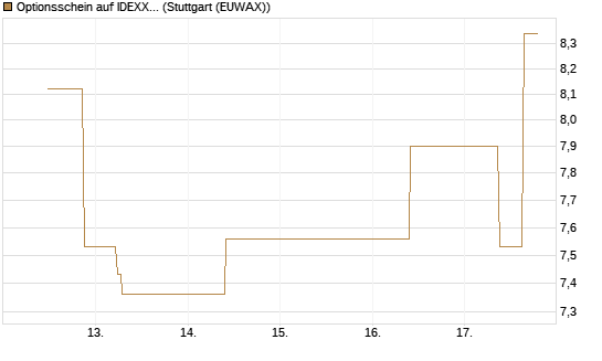 Optionsschein auf IDEXX Laboratories [Goldman Sachs Bank Europe SE] Chart