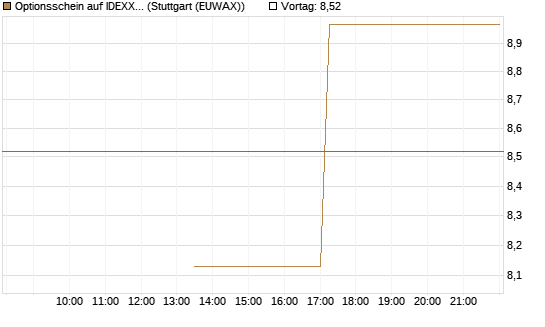 Optionsschein auf IDEXX Laboratories [Goldman Sachs Bank Europe SE] Chart