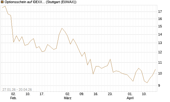 Optionsschein auf IDEXX Laboratories [Goldman Sachs Bank Europe SE] Chart