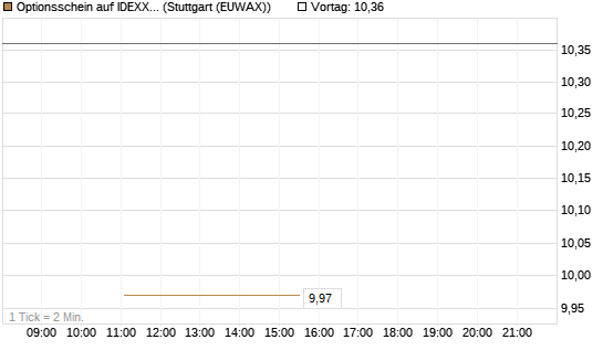 Optionsschein auf IDEXX Laboratories [Goldman Sachs Bank Europe SE] Chart
