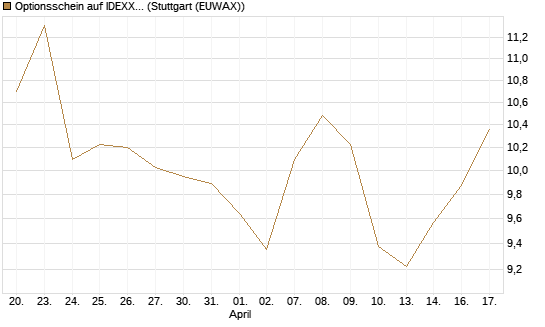 Optionsschein auf IDEXX Laboratories [Goldman Sachs Bank Europe SE] Chart