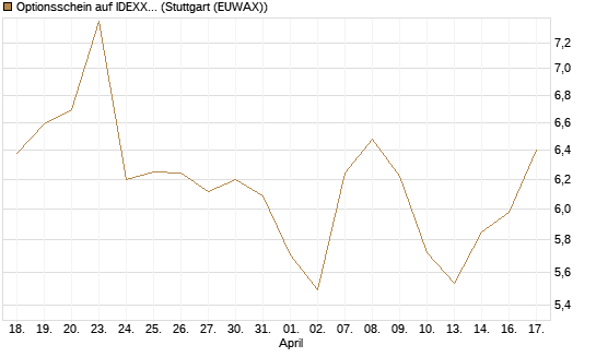Optionsschein auf IDEXX Laboratories [Goldman Sachs Bank Europe SE] Chart