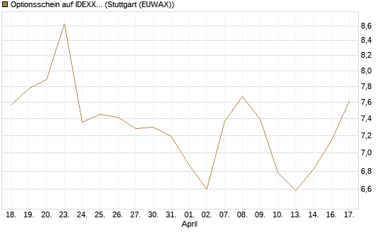 Optionsschein auf IDEXX Laboratories [Goldman Sachs Bank Europe SE] Chart