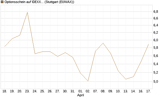 Optionsschein auf IDEXX Laboratories [Goldman Sachs Bank Europe SE] Chart